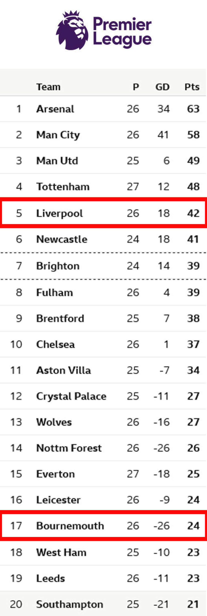 Klasemen Liga Inggris 2023, Sabtu 12 Maret 2023 usai Bournemouth vs Liverpool