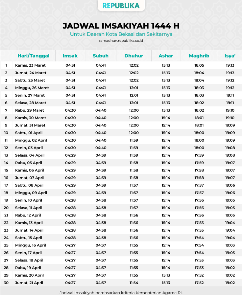 Jadwal Imsak dan buka puasa 2023 Kota Bekasi, Jawa Barat.jpg