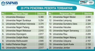 20 PTN Penerima Peserta SNBP 2023 Terbanyak, Ada Kampus Pilihanmu ?