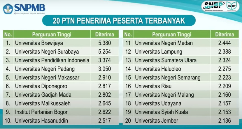 SNBP 2023 diikuti oleh 76 PTN akademik, 18 Perguruan Tinggi Keagamaan Islam Negeri (PTKIN) , dan 43 PTN Vokasi. Foto : snpmb