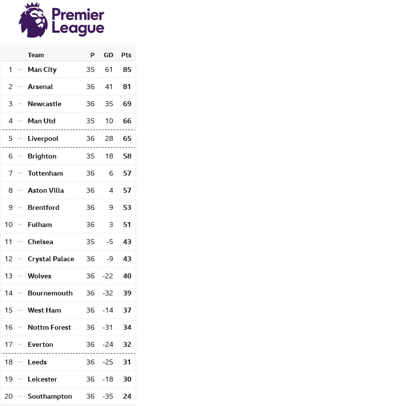 Klasemen Premier League 20 Mei 2023