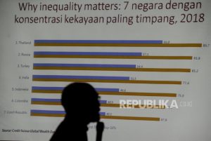 CORE: Kinerja Ekonomi Indonesia Melambat setelah 25 Tahun Reformasi